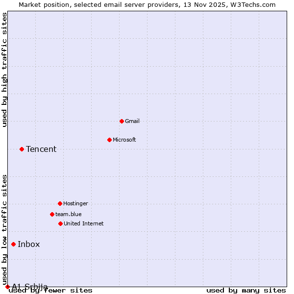 Market position of Tencent vs. Inbox vs. A1 Srbija