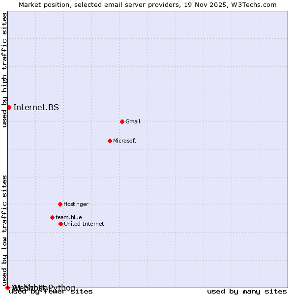 Market position of Internet.BS vs. A1 Srbija vs. Webhost Python