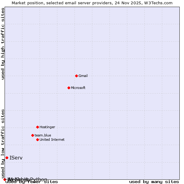 Market position of IServ vs. A1 Srbija vs. Webhost Python