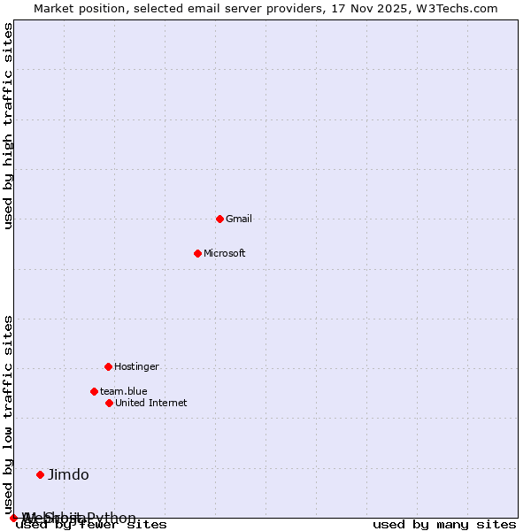 Market position of Jimdo vs. A1 Srbija vs. Webhost Python