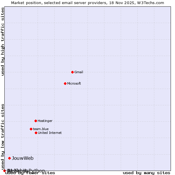 Market position of JouwWeb vs. A1 Srbija vs. Webhost Python