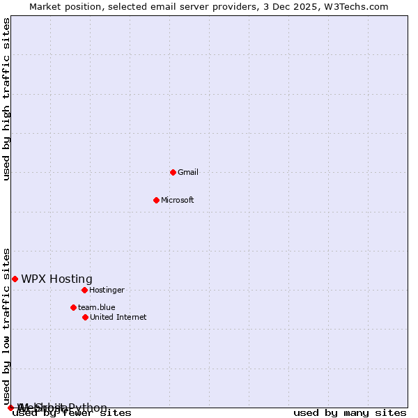 Market position of WPX Hosting vs. A1 Srbija vs. Webhost Python