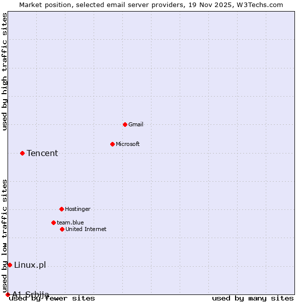 Market position of Tencent vs. Linux.pl vs. A1 Srbija