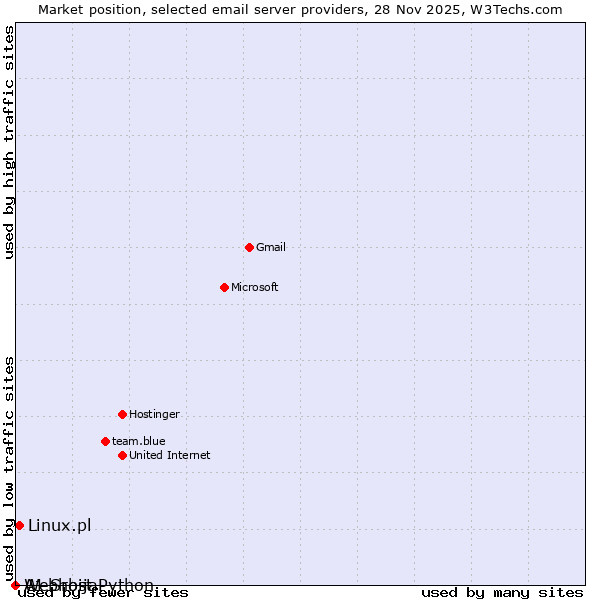 Market position of Linux.pl vs. A1 Srbija vs. Webhost Python