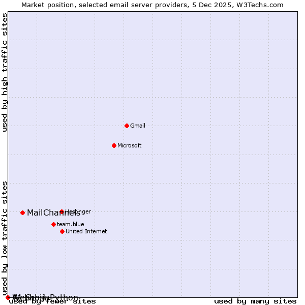 Market position of MailChannels vs. A1 Srbija vs. Webhost Python