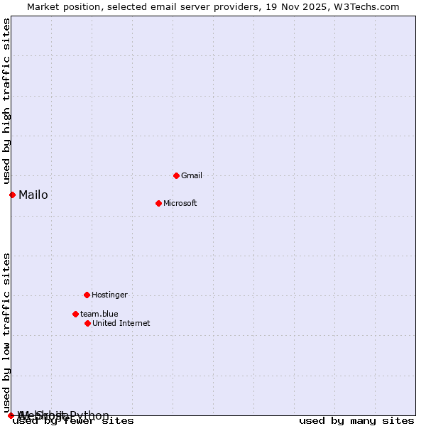 Market position of Mailo vs. A1 Srbija vs. Webhost Python