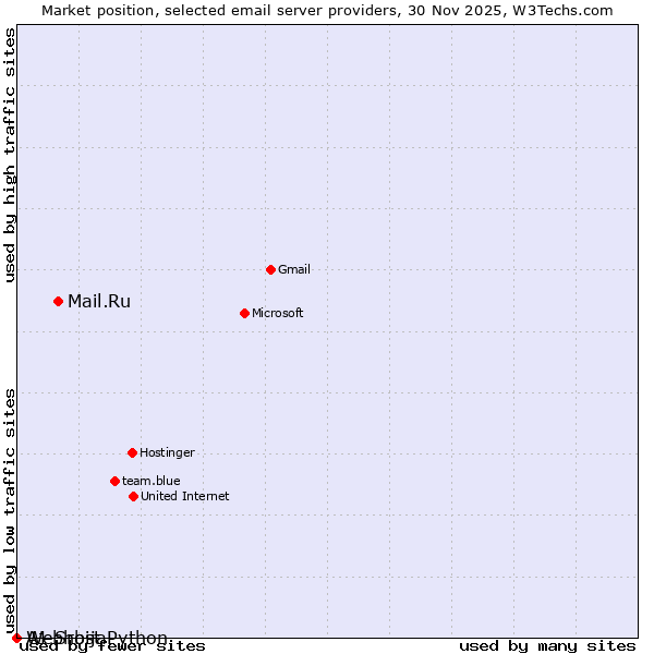 Market position of Mail.Ru vs. A1 Srbija vs. Webhost Python