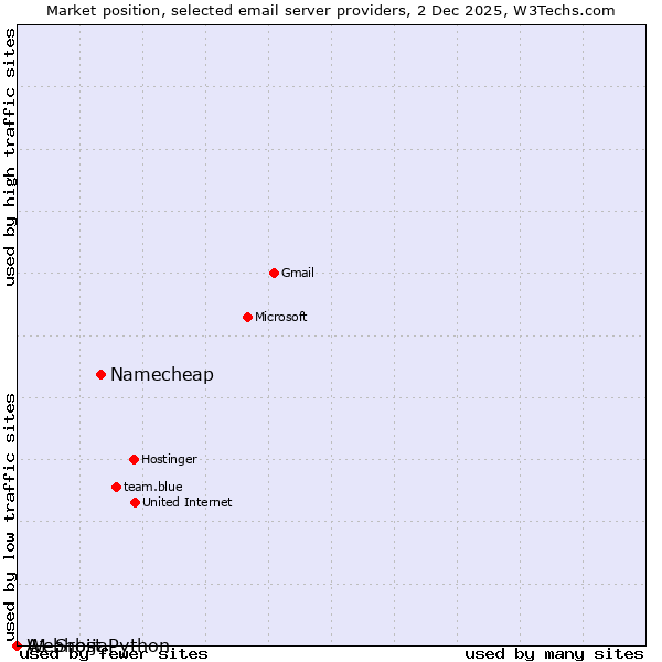 Market position of Namecheap vs. A1 Srbija vs. Webhost Python