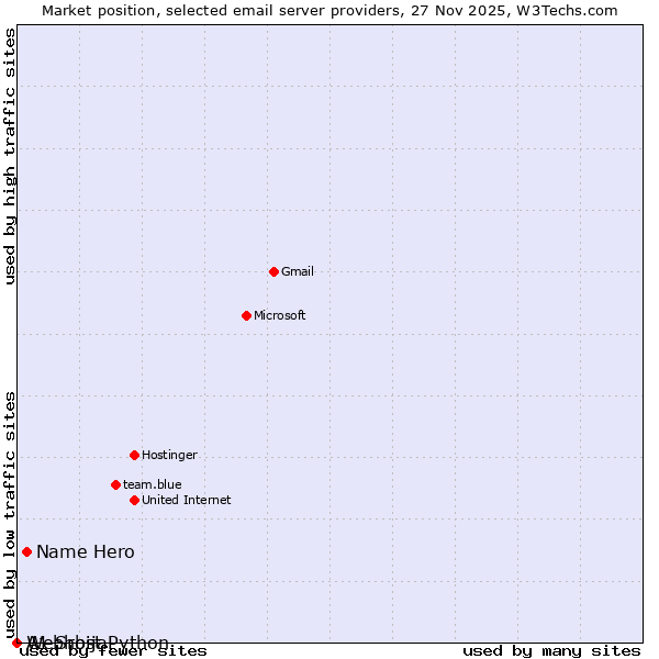 Market position of Name Hero vs. A1 Srbija vs. Webhost Python