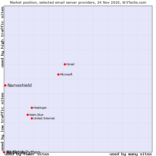Market position of Nameshield vs. A1 Srbija vs. Webhost Python