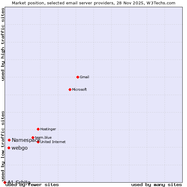 Market position of Namespace vs. webgo vs. A1 Srbija