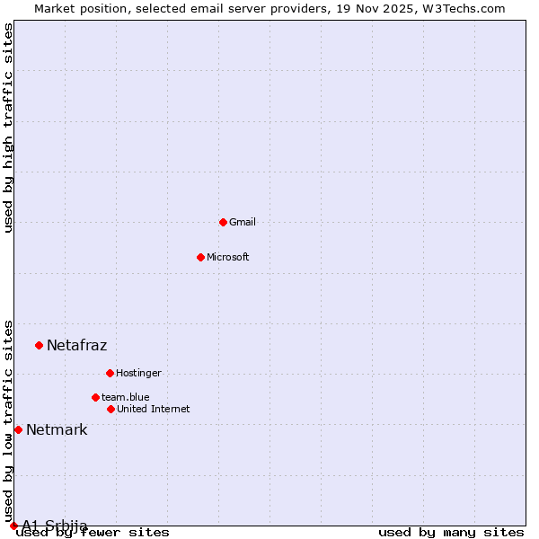 Market position of Netafraz vs. Netmark vs. A1 Srbija