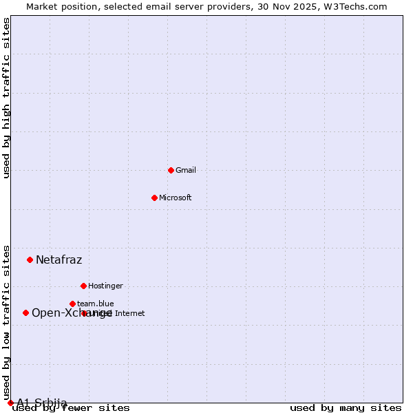 Market position of Netafraz vs. Open-Xchange vs. A1 Srbija