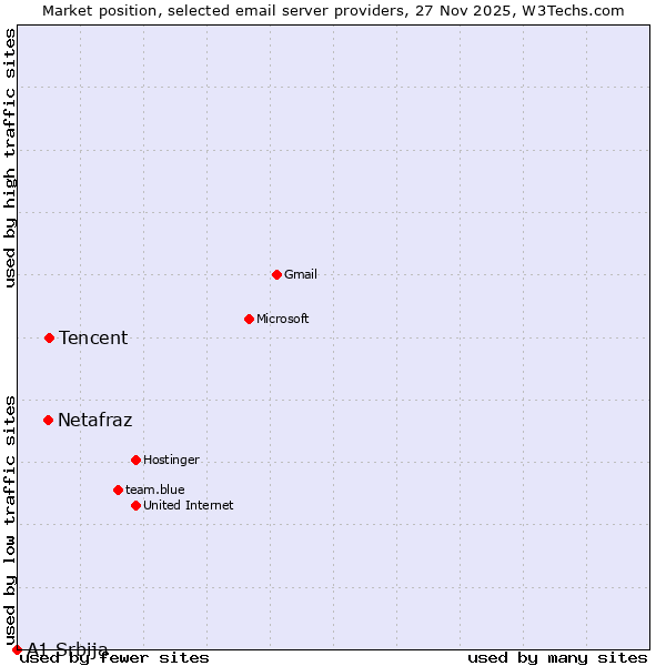 Market position of Tencent vs. Netafraz vs. A1 Srbija