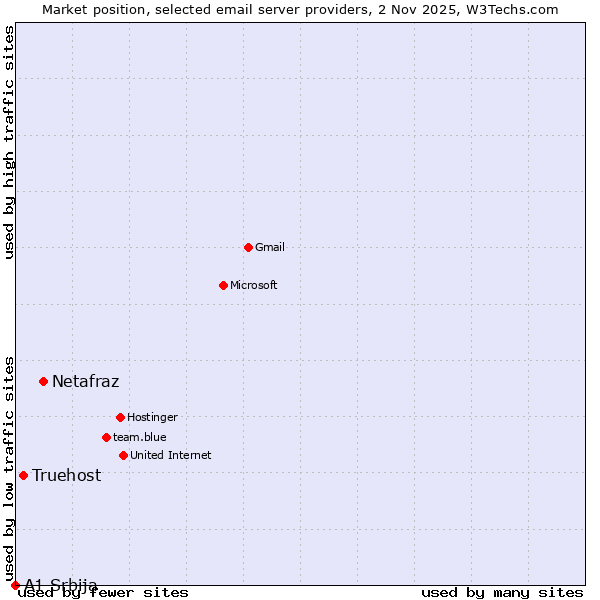 Market position of Netafraz vs. Truehost vs. A1 Srbija