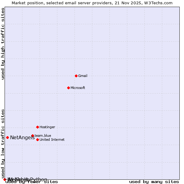 Market position of NetAngels vs. A1 Srbija vs. Webhost Python