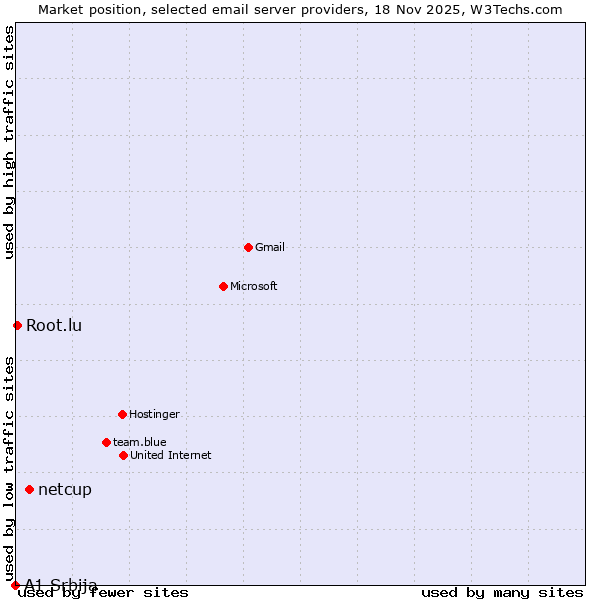 Market position of netcup vs. Root.lu vs. A1 Srbija
