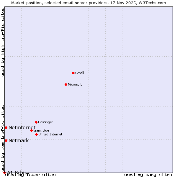 Market position of Netmark vs. Netinternet vs. A1 Srbija