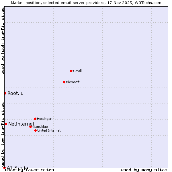 Market position of Netinternet vs. Root.lu vs. A1 Srbija