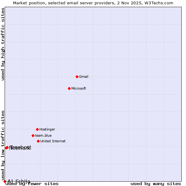 Market position of Truehost vs. Netmark vs. A1 Srbija