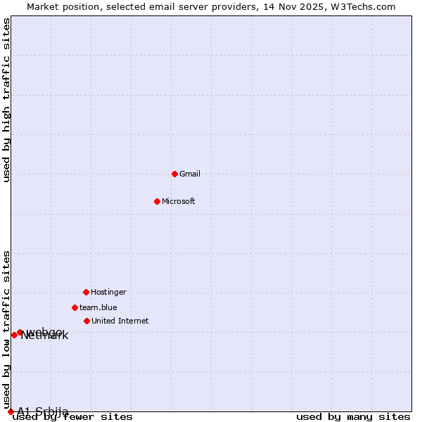Market position of webgo vs. Netmark vs. A1 Srbija