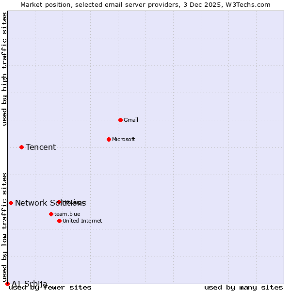 Market position of Tencent vs. Network Solutions vs. A1 Srbija