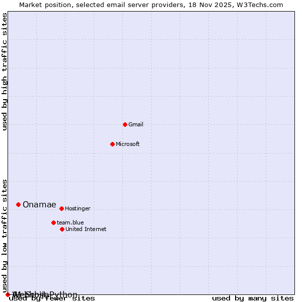 Market position of Onamae vs. A1 Srbija vs. Webhost Python