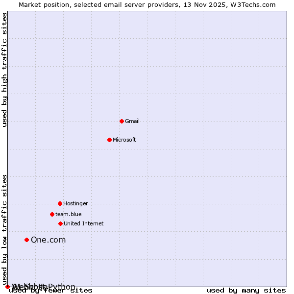 Market position of One.com vs. A1 Srbija vs. Webhost Python