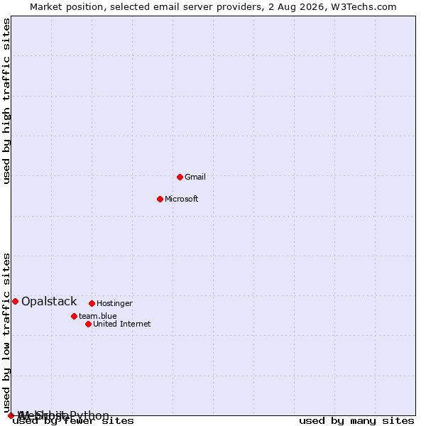 Market position of Opalstack vs. A1 Srbija vs. Webhost Python