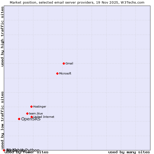 Market position of OpenSRS vs. A1 Srbija vs. Webhost Python