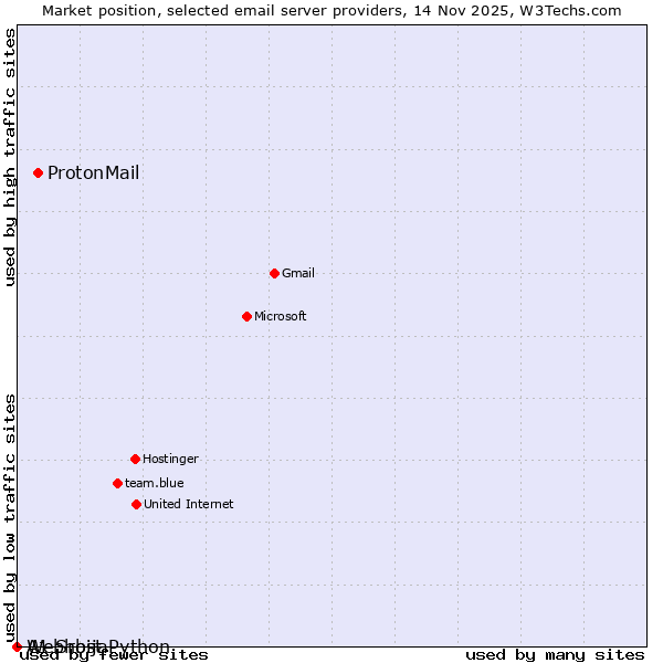 Market position of ProtonMail vs. A1 Srbija vs. Webhost Python