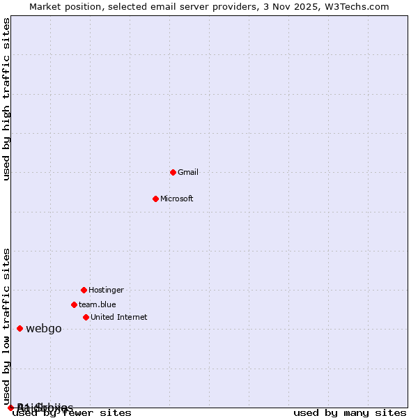 Market position of webgo vs. Raidboxes vs. A1 Srbija