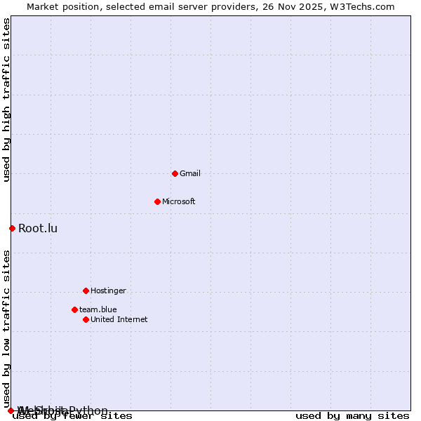 Market position of Root.lu vs. A1 Srbija vs. Webhost Python