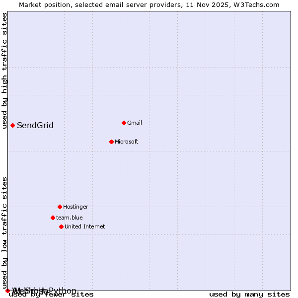 Market position of SendGrid vs. A1 Srbija vs. Webhost Python