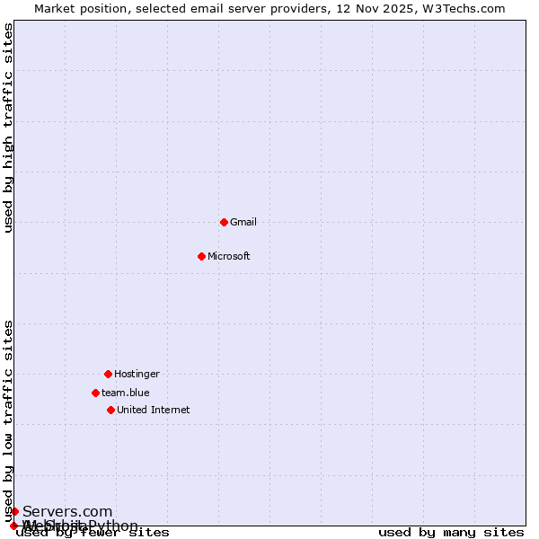 Market position of Servers.com vs. A1 Srbija vs. Webhost Python
