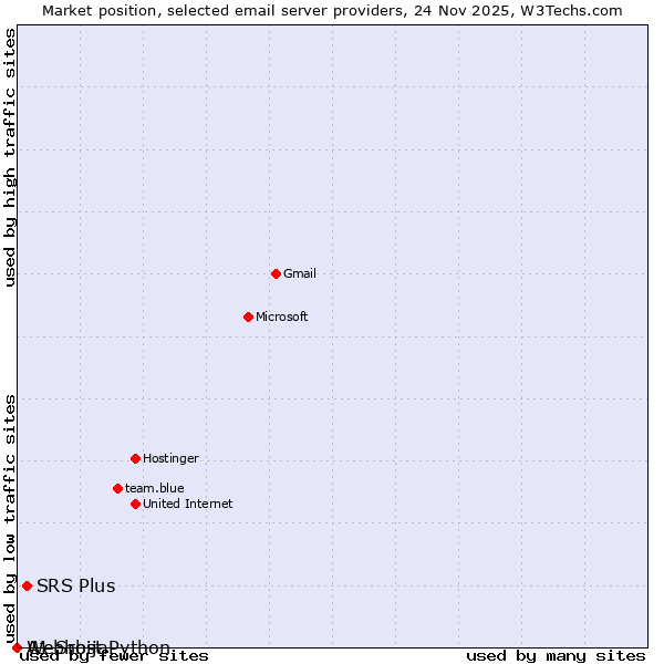 Market position of SRS Plus vs. A1 Srbija vs. Webhost Python