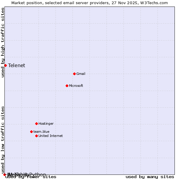 Market position of Telenet vs. A1 Srbija vs. Webhost Python
