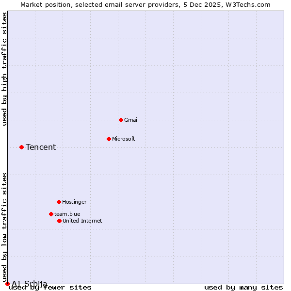 Market position of Tencent vs. A1 Srbija