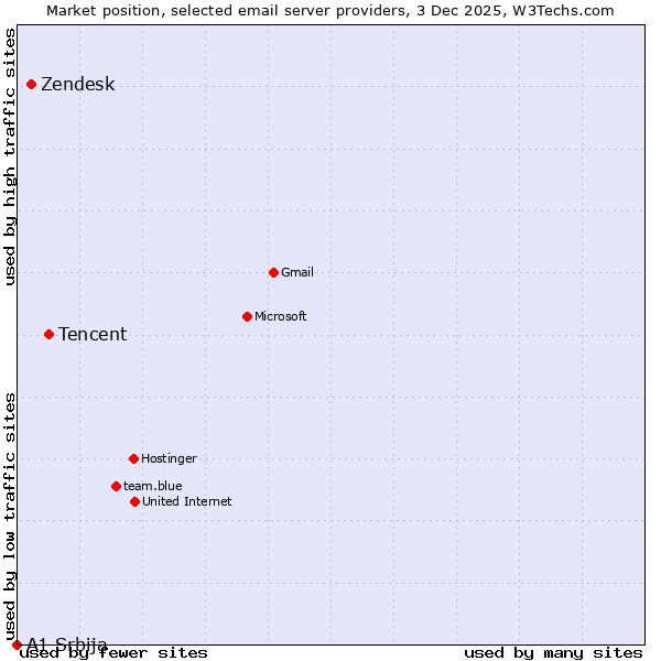 Market position of Tencent vs. Zendesk vs. A1 Srbija