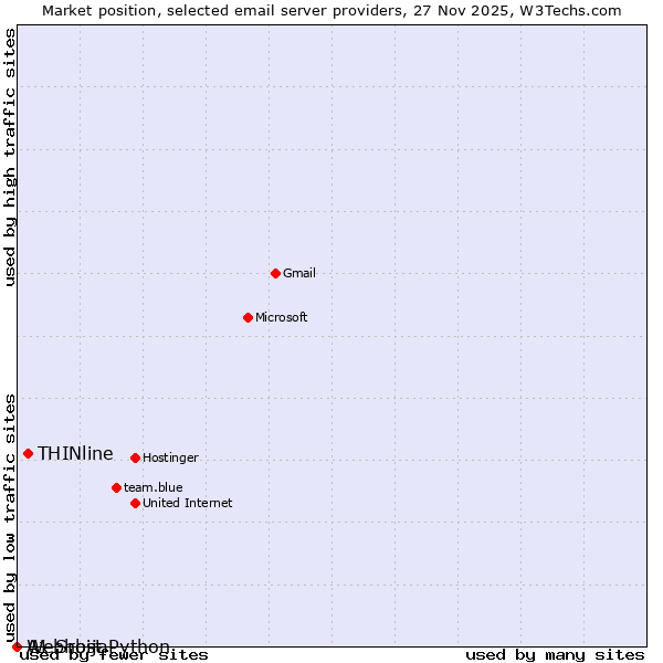 Market position of THINline vs. A1 Srbija vs. Webhost Python