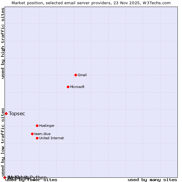 Market position of Topsec vs. A1 Srbija vs. Webhost Python