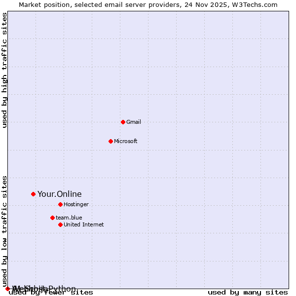 Market position of Your.Online vs. A1 Srbija vs. Webhost Python