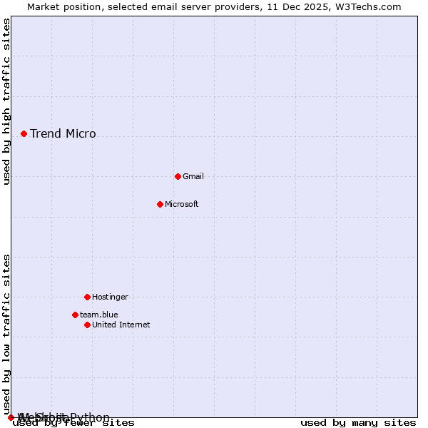 Market position of Trend Micro vs. A1 Srbija vs. Webhost Python