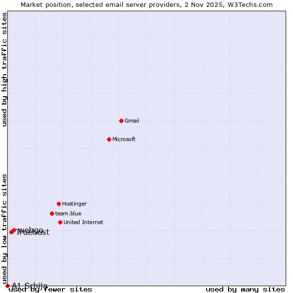 Market position of webgo vs. Truehost vs. A1 Srbija