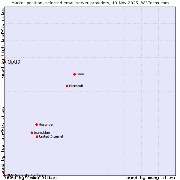 Market position of Opti9 vs. A1 Srbija vs. Webhost Python