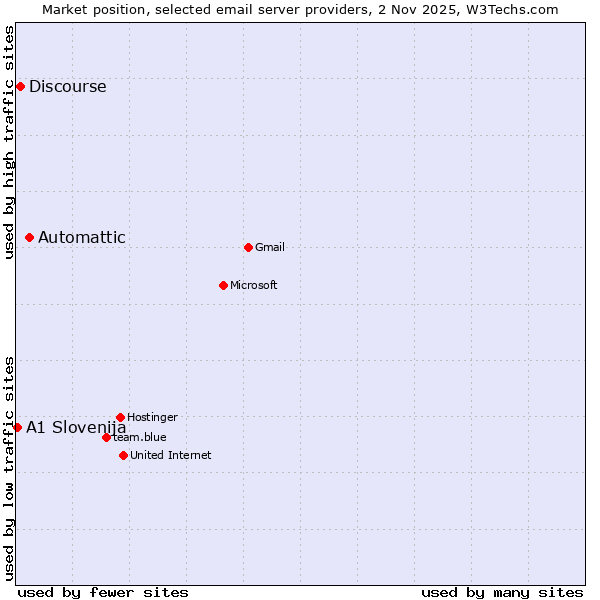 Market position of Automattic vs. Discourse vs. A1 Slovenija