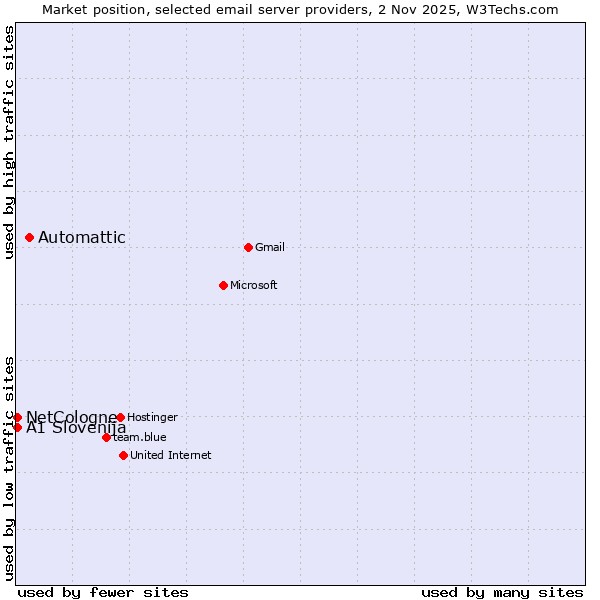 Market position of Automattic vs. NetCologne vs. A1 Slovenija