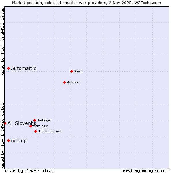 Market position of Automattic vs. netcup vs. A1 Slovenija