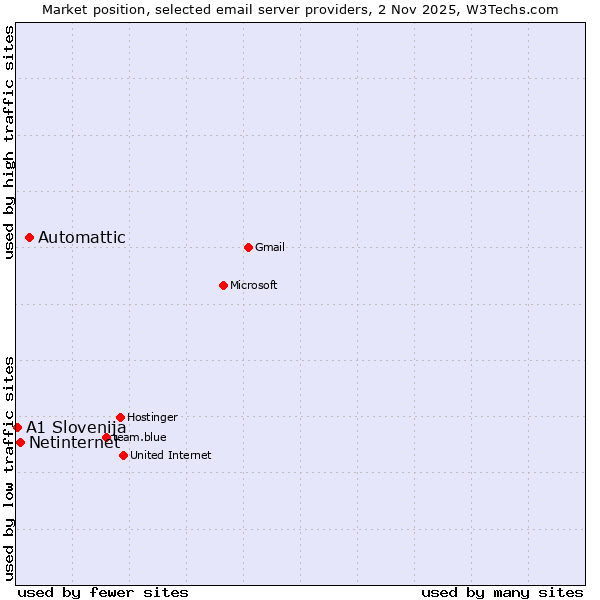 Market position of Automattic vs. Netinternet vs. A1 Slovenija