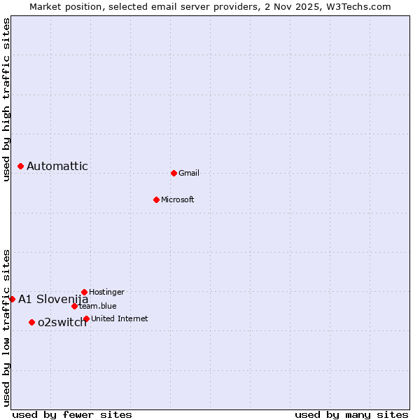 Market position of o2switch vs. Automattic vs. A1 Slovenija